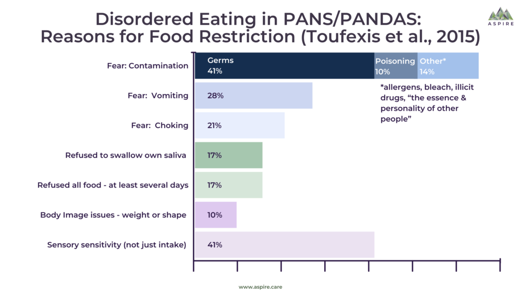  Eating Restriction PANS Toufexis Study ASPIRE