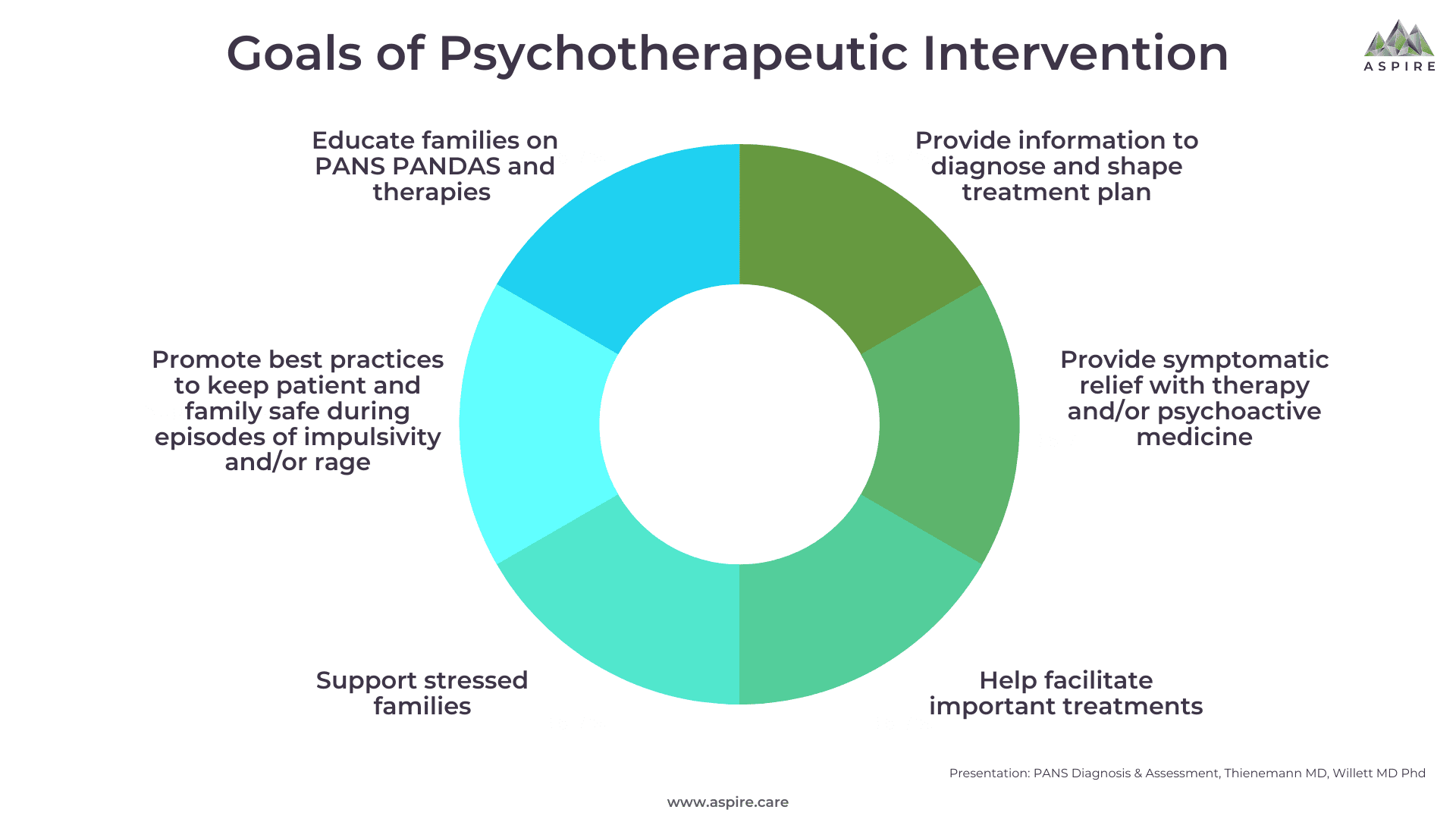 Goals of Psychotherapeutic Intervention ASPIRE PANS PANDAS